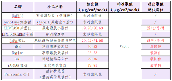 「消费者报道」家用美容仪真有用吗?测试显示ReFa、SKG等6款存风险消费者报道2020-08-14 18:33:310阅