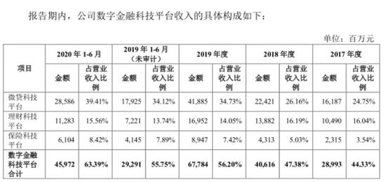 @解剖“蚂蚁”1.5万亿巨型IPO：借贷业务撑起半边天2020-08-26 20:03:200阅
