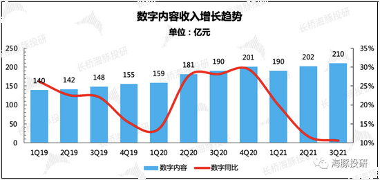 来源：腾讯财报、长桥海豚投研