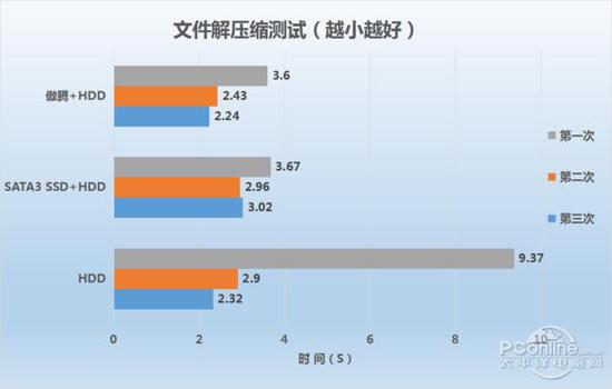 电脑速度提升明显：Intel傲腾内存评测