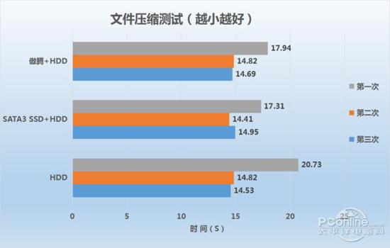 电脑速度提升明显：Intel傲腾内存评测