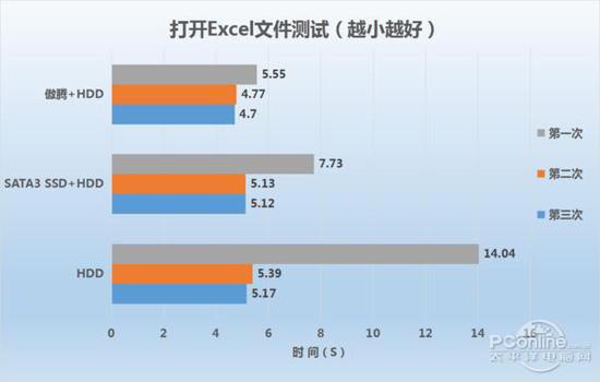 电脑速度提升明显：Intel傲腾内存评测