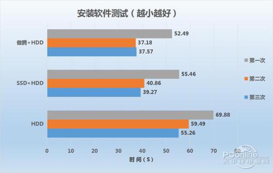 电脑速度提升明显：Intel傲腾内存评测