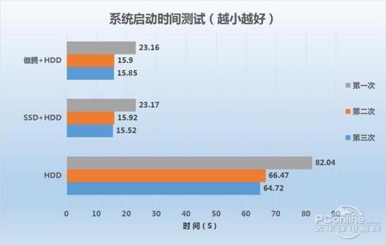 电脑速度提升明显：Intel傲腾内存评测