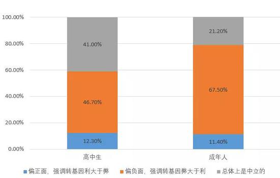 图表说明：您的印象中，关于转基因食品的网络争论和媒体报道总体上倾向于？