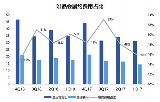 数据来源：唯品会（截至2019年4月3日）