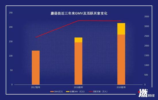 美丽蘑菇街:蘑菇街不美丽:从估值30亿美金到市值3亿 蘑菇街近三年来GMV及活跃买家变化 制图 / 燃财经