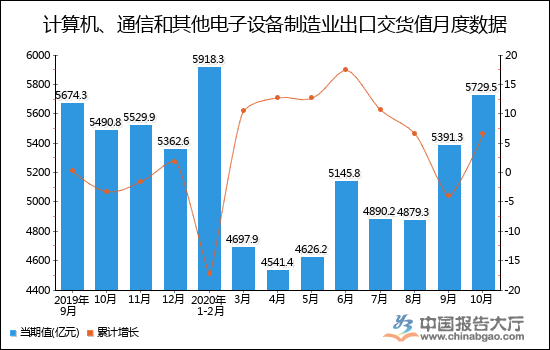 2020年中国电子设备出口市场依然庞大