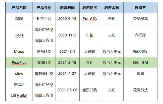 2020年-2021年陌生人社交赛道投融资事件。36氪根据公开资料整理制图。