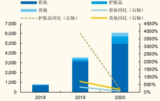 图4：逸仙电商彩妆和护肤品收入占比和增速数据来源：国金证券，36氪整理