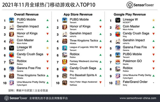 Sensor Tower：11月《和平精英》和《PUBG Mobile》重回全球手游畅销榜榜首