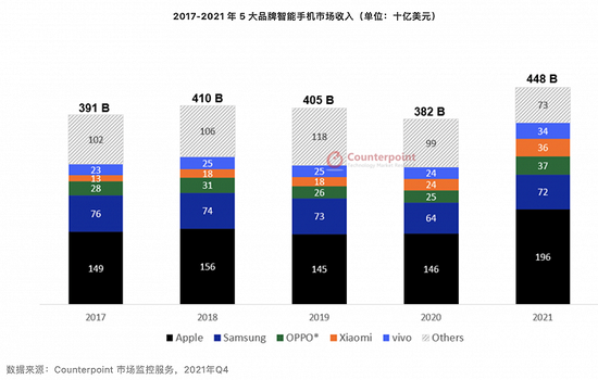 去年全球智能手机收入排名出炉：苹果以1960亿美元领跑，OPPO第三