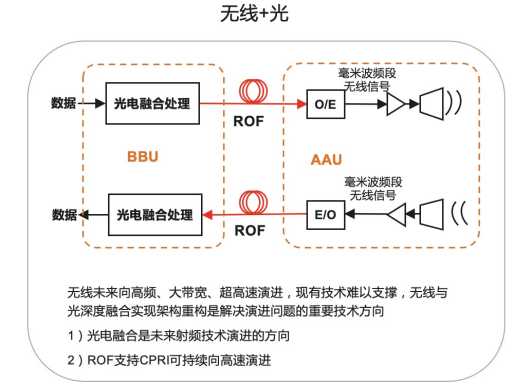 华为无线+光融合技术 来源/华为