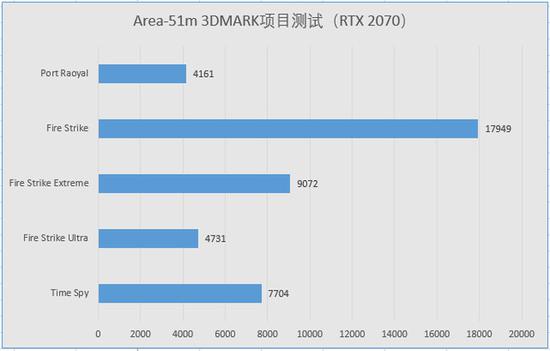 DLSS功能测试，关闭时为19.48FPS，开启时为28.35FPS