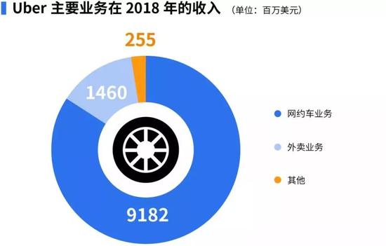 制表：王玄璇 肖丽  数据来源：Uber招股书