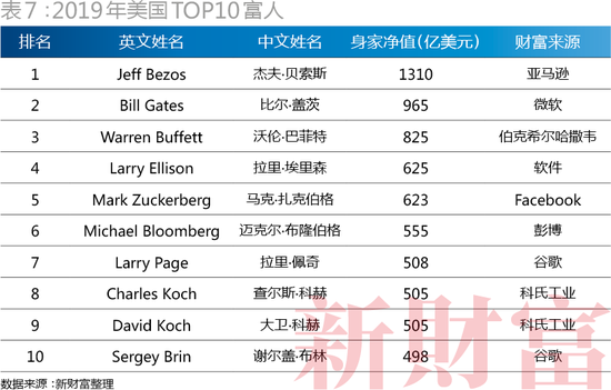 2019年美国TOP10富人