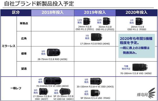 腾龙2020年将推五支无反镜头