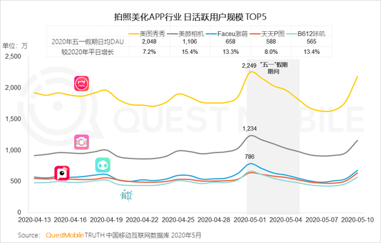 QuestMobile：五一电商直播场次同比增长1倍