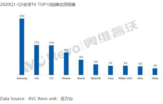 数据来源:奥维云网(AVC)