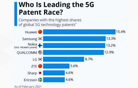 5G专利数排名 图源：IPlystics