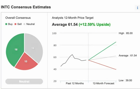 分析师对英特尔的一致预期，来源：英为财情Investing.com
