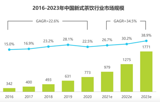 2016-2023年中国新式茶饮行业市场规模，图源艾瑞咨询