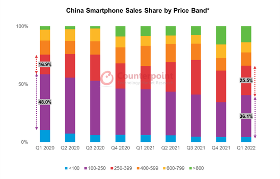 数据机构：一季度中国智能机市场1500-3000元档增10% vivo居榜首