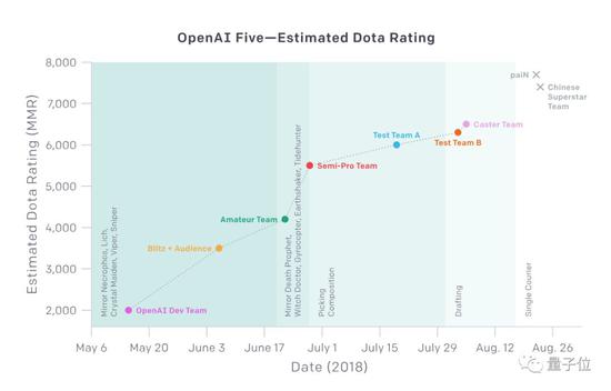 △ OpenAI Five的进化历程