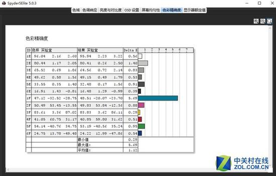 Delta E平均值为1.12