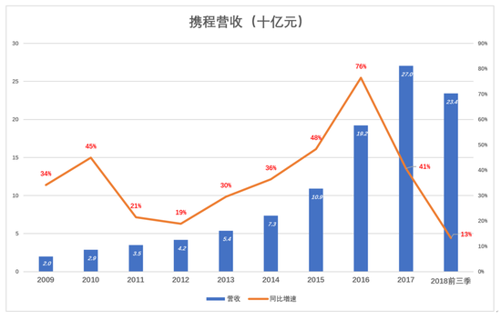 傲娇的携程到了最危险的时候