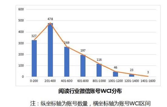 10。阅读行业微信推文多在用户下班之后