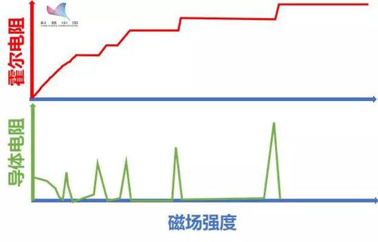 量子霍尔效应发生时的物理特性