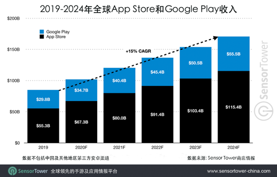 报告:预计今年AppStore和Google Play收入同比增20%