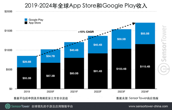 Sensor Tower：2024年全球移动市场营收达1710亿美元