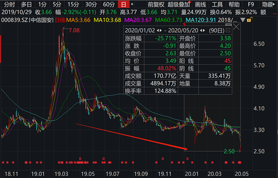 暴风集团开盘大跌 涉嫌信披违规遭证监会立案调查