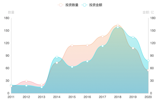 腾讯投资趋势图（来源：IT桔子）