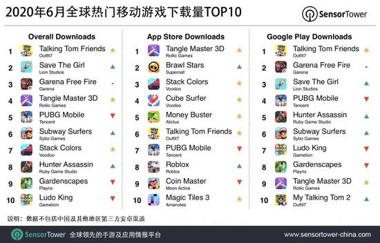 6月全球移动游戏下载量TOP10：腾讯《和平精英》进前五