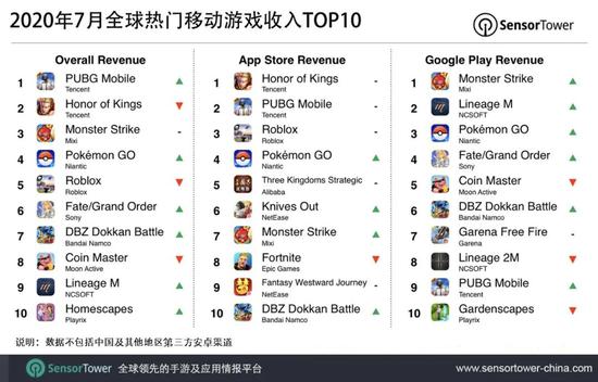 「新浪科技综合」数据：腾讯《王者荣耀》7月收入超1.92亿美元 同比增长34.8%新浪科技综合2020-08-14 14:41:280阅