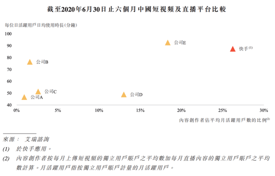 快手的内容创作者占平均月活用户的比例为行业第一