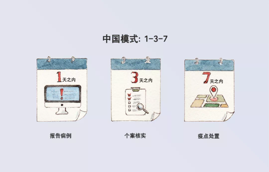 ■ 中国成熟的1-3-7模式可以应用于其他国家