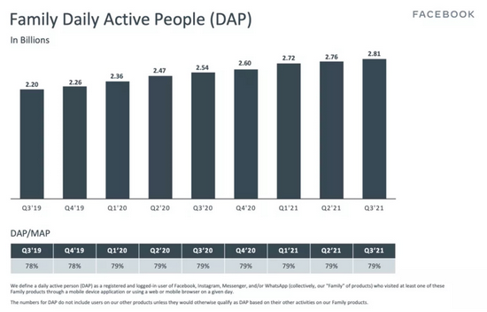 科技巨头财报来袭：再创新高的谷歌、微软，和徘徊在十字路口的Facebook