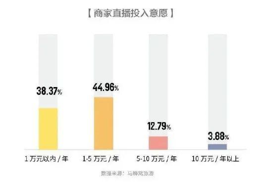 带货破2亿销售额，梁建章爱上直播