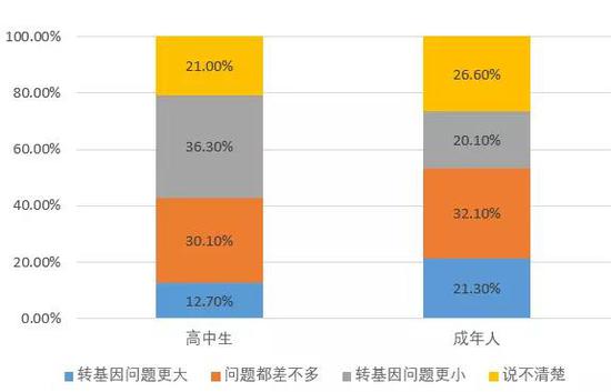  图表说明：相对于地沟油、农药残留、动物激素超标、饮用水污染等问题，您认为转基因食品的安全问题如何？