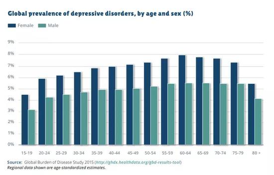 △2015年全球抑郁症发病率及性别、年龄分布
