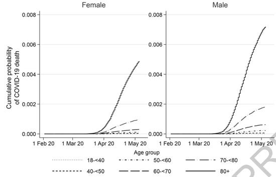 根据年龄与性别生成COVID-19随时间死亡的Kaplan-Meier生存曲线 | credit： Goldacre et al。