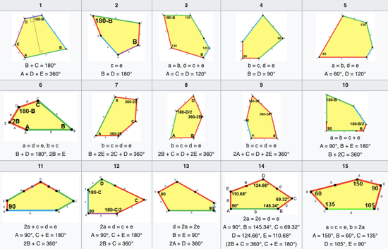 目前发现的15类能实现密铺的凸五边形及其性质。图片来源：wikipedia