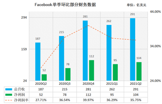 36氪根据Facebook财报数据制表