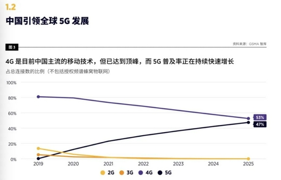 中国5G水平到底如何?