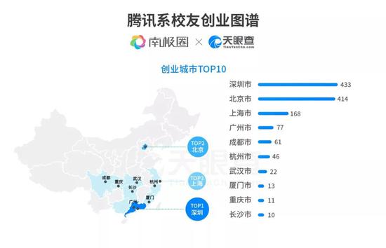 g1372:腾讯离职5万员工创办了1372家公司 如今都咋样了?