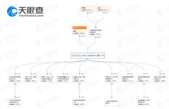 g1372:腾讯离职5万员工创办了1372家公司 如今都咋样了? ▲天眼查股权穿透图